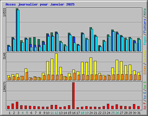Acces journalier pour Janvier 2025