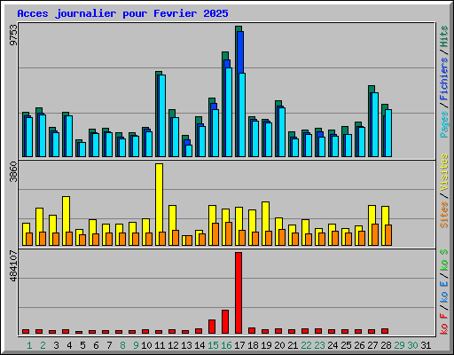 Acces journalier pour Fevrier 2025