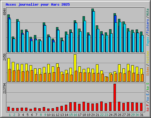 Acces journalier pour Mars 2025