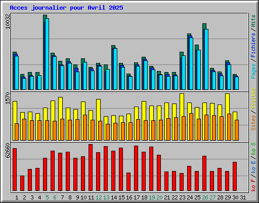 Acces journalier pour Avril 2025