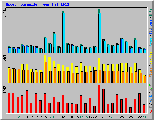 Acces journalier pour Mai 2025