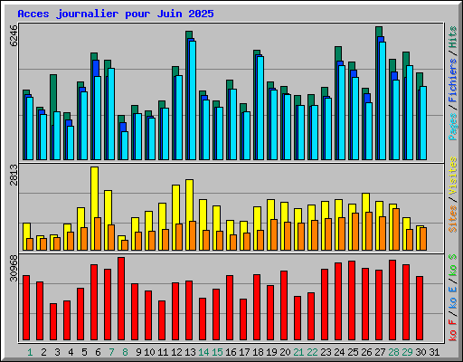 Acces journalier pour Juin 2025