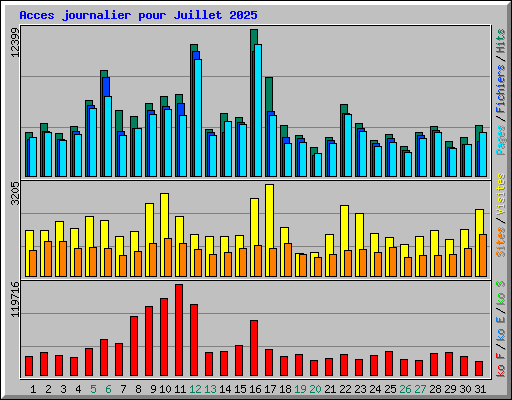 Acces journalier pour Juillet 2025