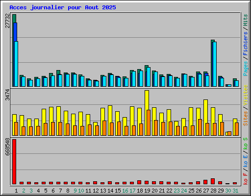 Acces journalier pour Aout 2025