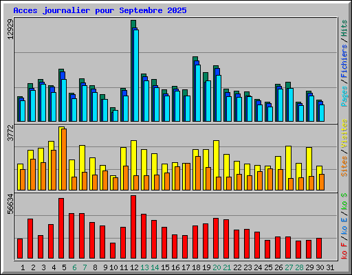 Acces journalier pour Septembre 2025