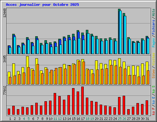 Acces journalier pour Octobre 2025