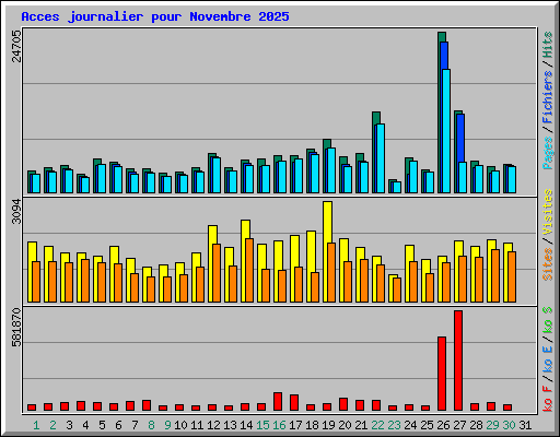 Acces journalier pour Novembre 2025