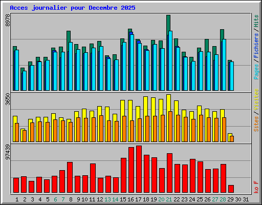 Acces journalier pour Decembre 2025