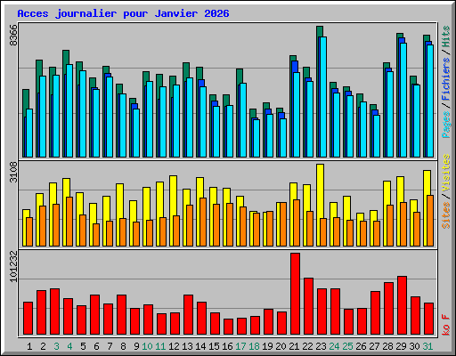 Acces journalier pour Janvier 2026