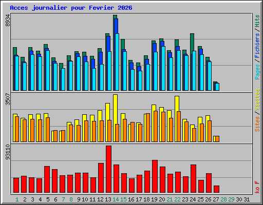 Acces journalier pour Fevrier 2026