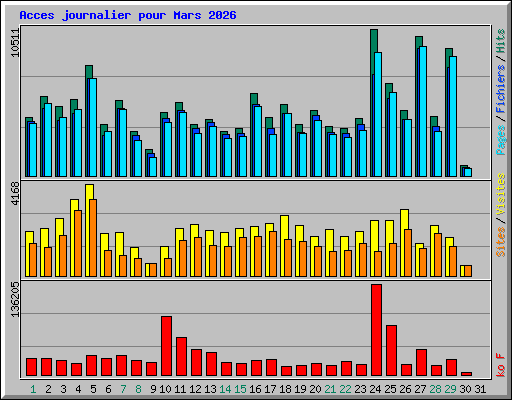 Acces journalier pour Mars 2026