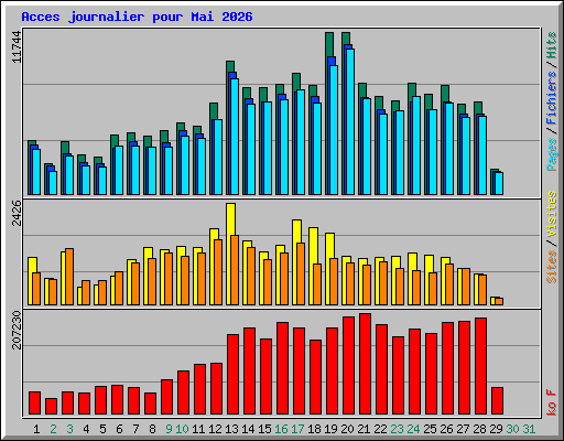 Acces journalier pour Mai 2026