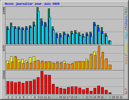 Acces journalier pour Juin 2026