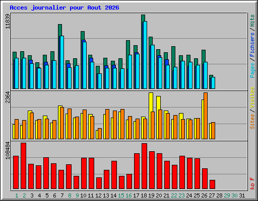 Acces journalier pour Aout 2026