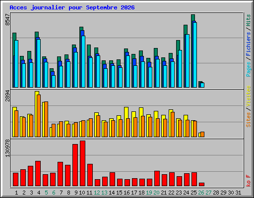 Acces journalier pour Septembre 2026