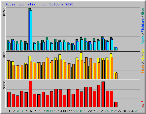 Acces journalier pour Octobre 2026