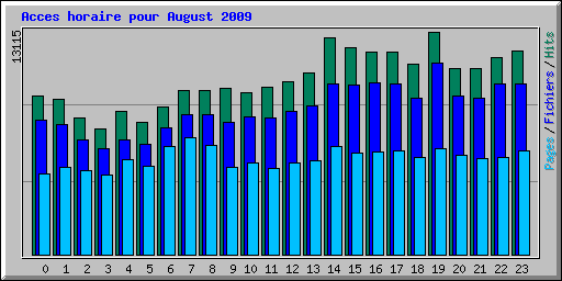 Acces horaire pour August 2009