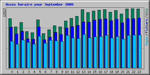 Acces horaire pour September 2009