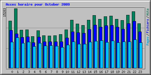 Acces horaire pour October 2009