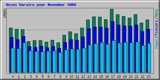 Acces horaire pour November 2009