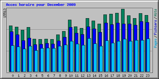 Acces horaire pour December 2009