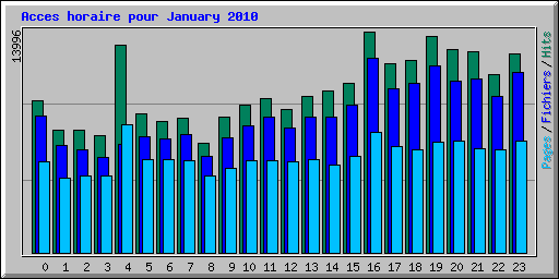 Acces horaire pour January 2010