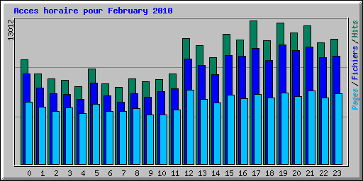 Acces horaire pour February 2010