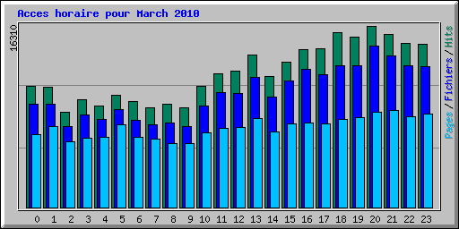 Acces horaire pour March 2010