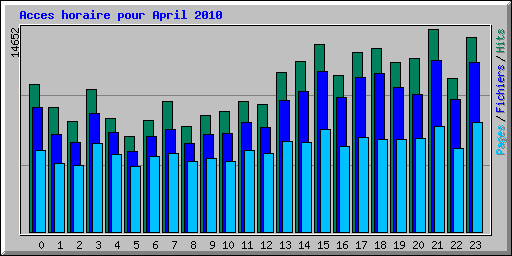 Acces horaire pour April 2010