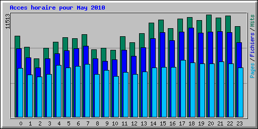 Acces horaire pour May 2010