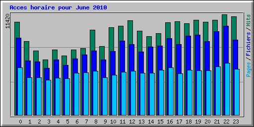 Acces horaire pour June 2010