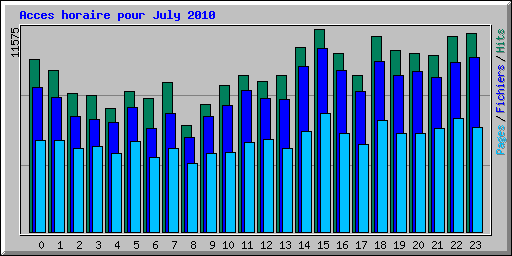 Acces horaire pour July 2010