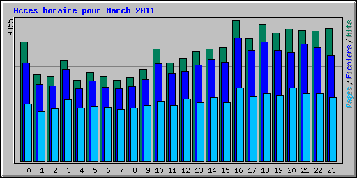 Acces horaire pour March 2011