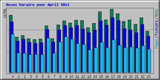 Acces horaire pour April 2011