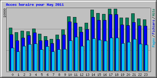 Acces horaire pour May 2011