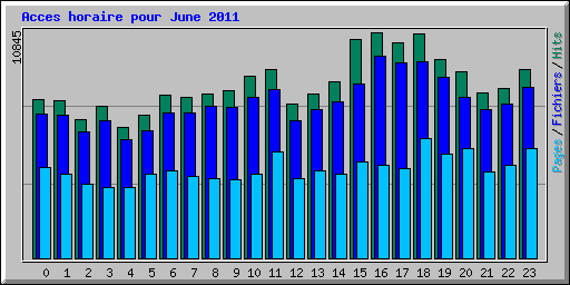 Acces horaire pour June 2011