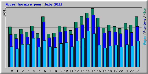 Acces horaire pour July 2011