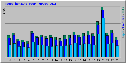 Acces horaire pour August 2011
