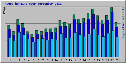 Acces horaire pour September 2011