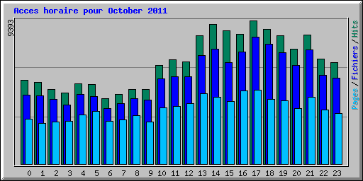 Acces horaire pour October 2011