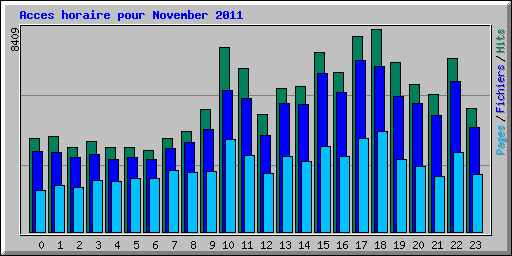 Acces horaire pour November 2011