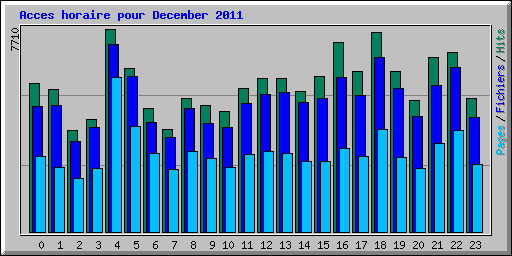 Acces horaire pour December 2011