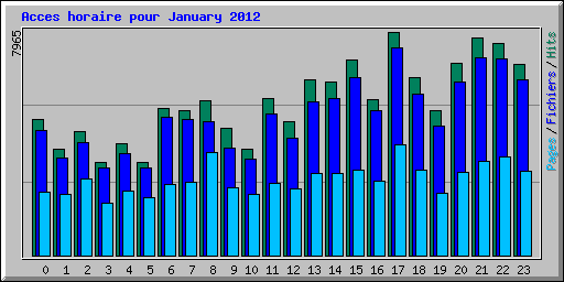 Acces horaire pour January 2012