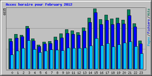 Acces horaire pour February 2012