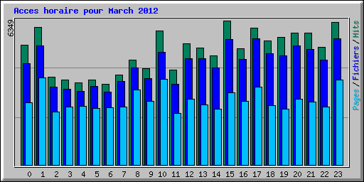 Acces horaire pour March 2012