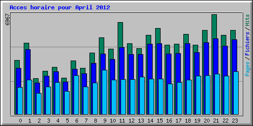Acces horaire pour April 2012
