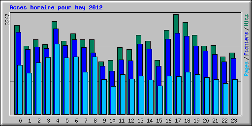 Acces horaire pour May 2012