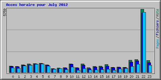 Acces horaire pour July 2012