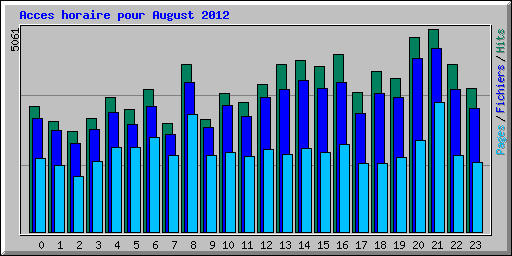 Acces horaire pour August 2012