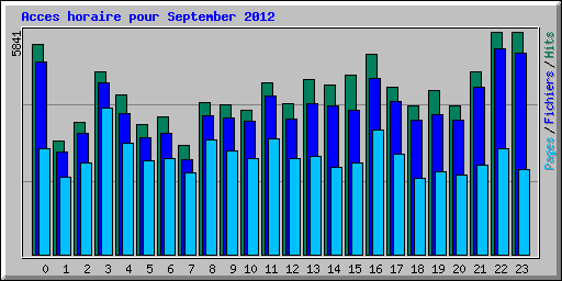 Acces horaire pour September 2012